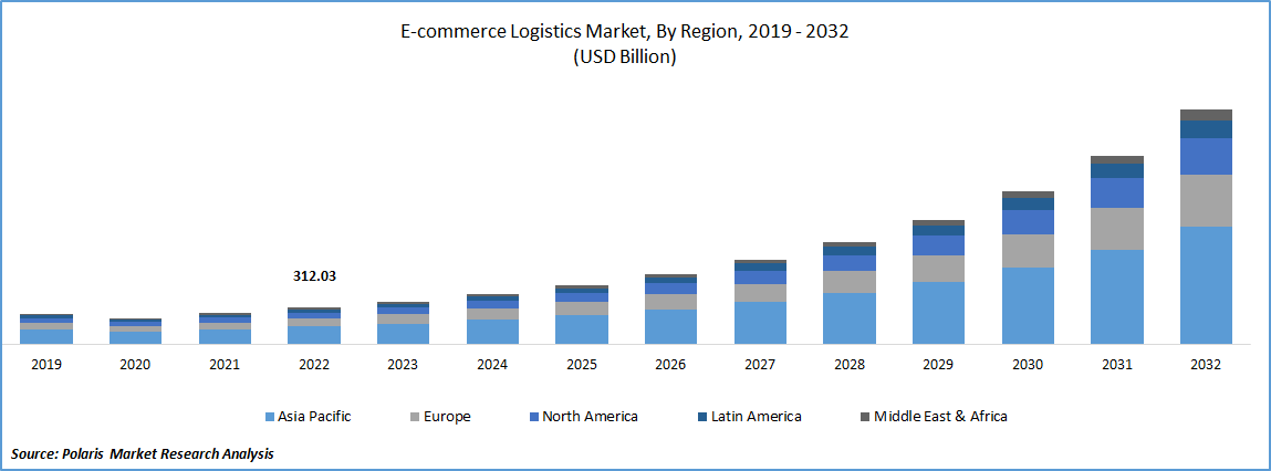 E-commerce Logistics Market Size